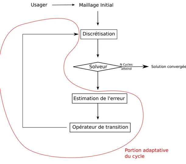 Figure 4.5 Fonctionnement de la méthode d’adaptation