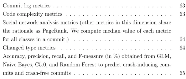 Table 5.4 Commit log metrics . . . . . . . . . . . . . . . . . . . . . . . . . . . . 63 Table 5.5 Code complexity metrics 
