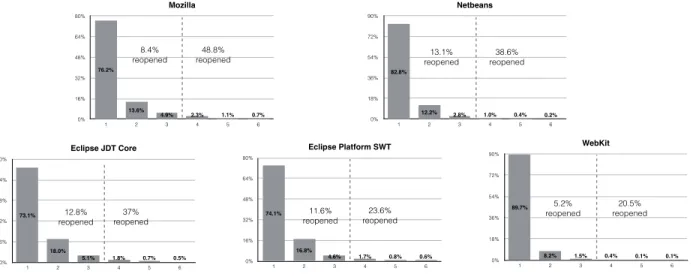 Figure 3.2 Number of fixes required for bugs as well as percentage of bugs that are re-opened within 3 fixing attempts and with more than 3 attempts