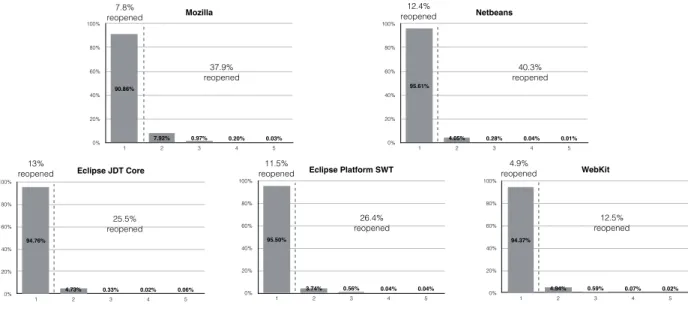 Figure 3.4 Number of developers participating in fixing bugs as well as percentage of re- re-opened bugs that are fixed by one developer and by multiple developers