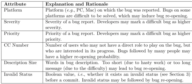 Table 3.4 Bug report dimension