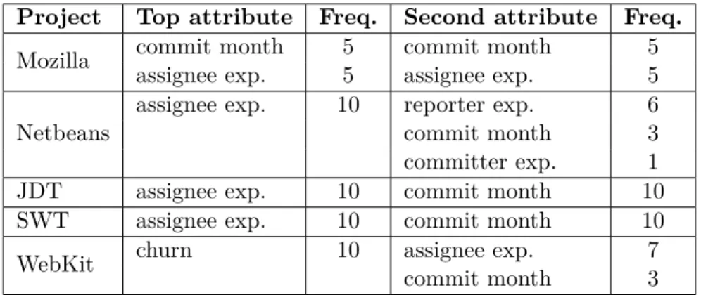 Table 3.8 Top and second attributes and their frequency in randomForest