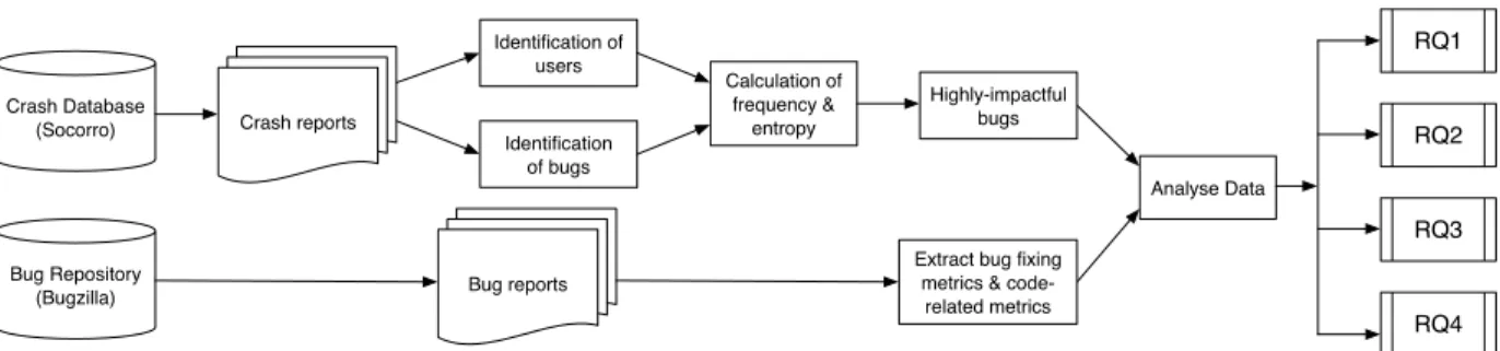 Figure 4.3 Overview of our approach to identify highly-impactful bugs and extract bug fixing metrics