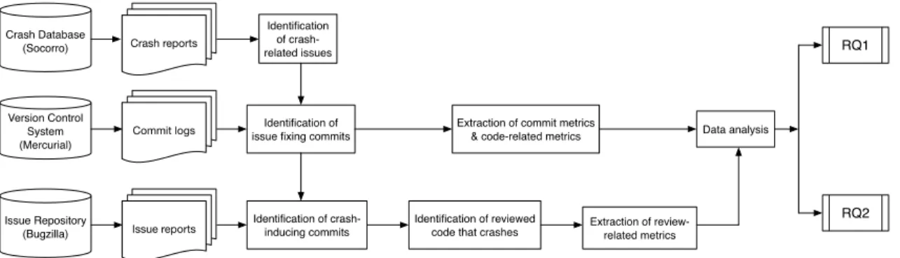 Figure 3.4 Overview of our approach to identify and analyze reviewed code that crashed in the field.