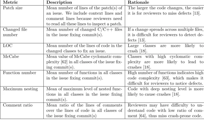 Table 3.1 Code complexity metrics used to compare the characteristics of crash-inducing patches and clean patches.