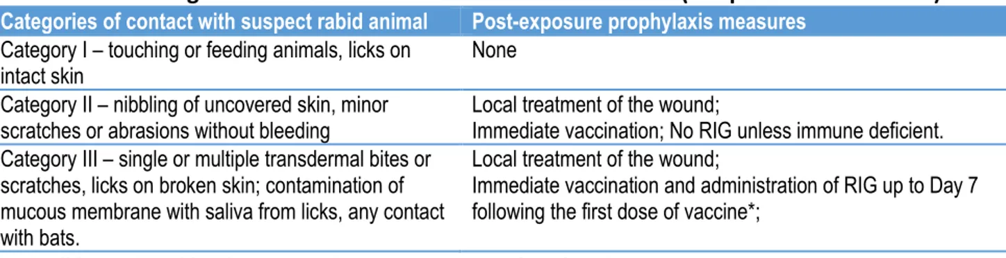 Table 1: Categories of contact and recommended rabies PEP (Adapted from WHO 11,61 ) 