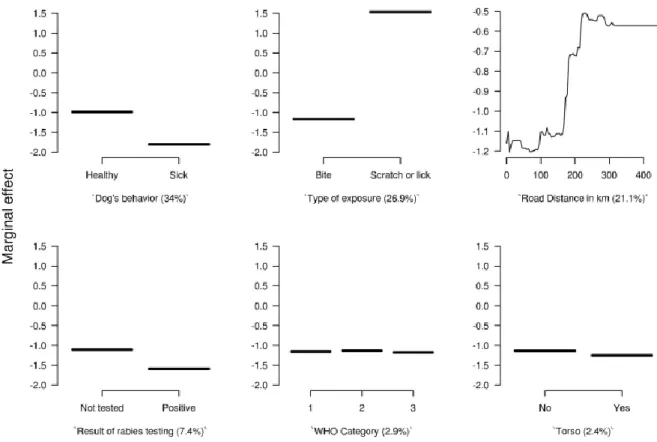 Figure 3: Boosted regression tree and partial dependences graphs showing influence >1% in  probabilities after adjustment for other factors and 150-km distance from Phnom-Penh’s Doun  Penh District, the distance threshold for noncompletion of intended f