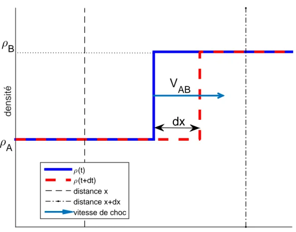 Figure 3.2 Propagation d’une onde de choc.