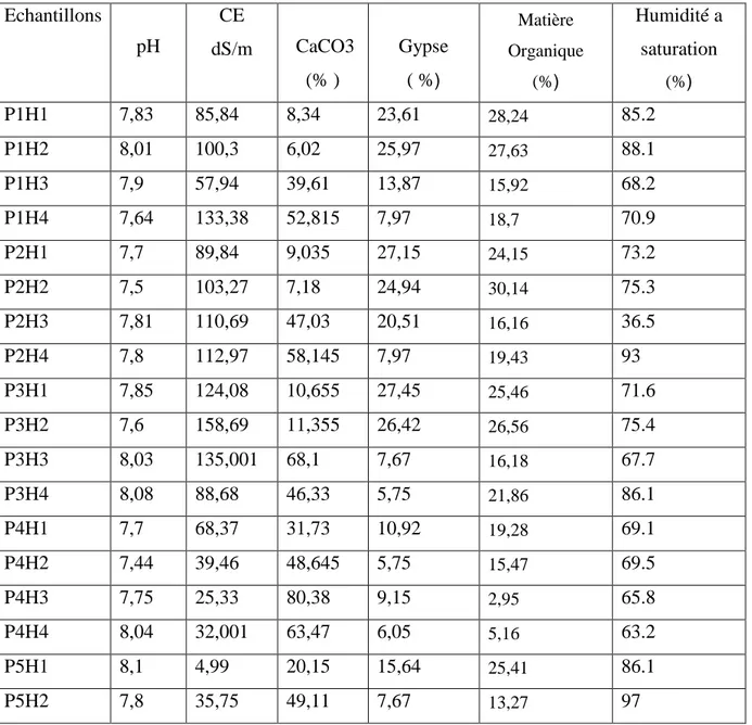 Tableau  X:  Résultats  des  analyses  physico-chimiques  des  échantillons  de  sols         