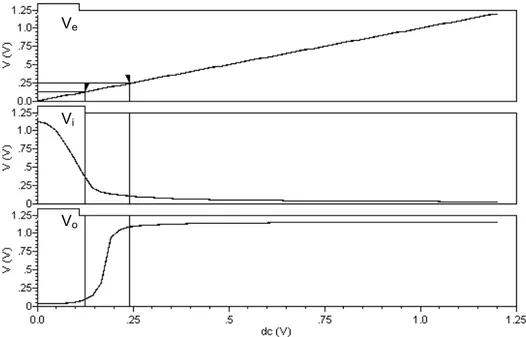 Figure 3.14 : analyse dc – tension de sortie versus la tension d’entrée 