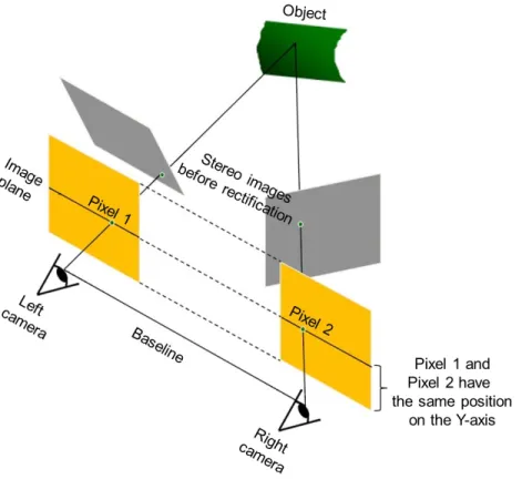 Figure 2-1: In the rectification process, there is a rearrangement in position to place the two  images on the same image plane that is parallel to the baseline [39]