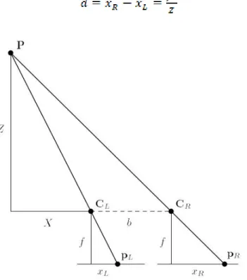 Figure 2-2: The triangulation principle using two cameras consists in defining the depth (Z) of a  point (P) by forming similar triangles [37]