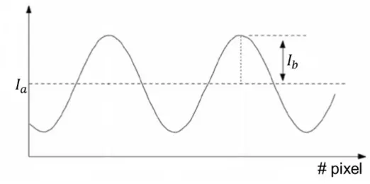 Figure 2-3: I a  denotes the mean intensity value of a sine wave and I b  the peak-valley half 