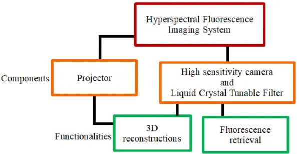 Figure 3-1: Chart presenting the different components and functions of the system that were  developed as part of this PhD thesis
