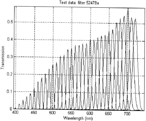Figure 3-8: Light transmission of the LCTF per wavelength. Image taken from technical  documentation of the LCTF (VariSpec)