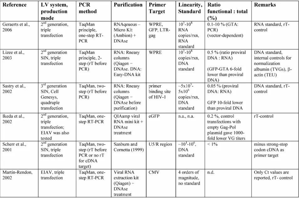 Table 2.1 : Comparison of RT-PCR based methods for VG titer quantification (direct method) 