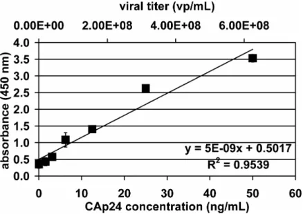 Figure 2.7 : Average standard curve from independent CAp24 ELISA assays (n = 3). 