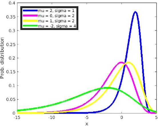 Figure 2.2 Gumbel Distribution.