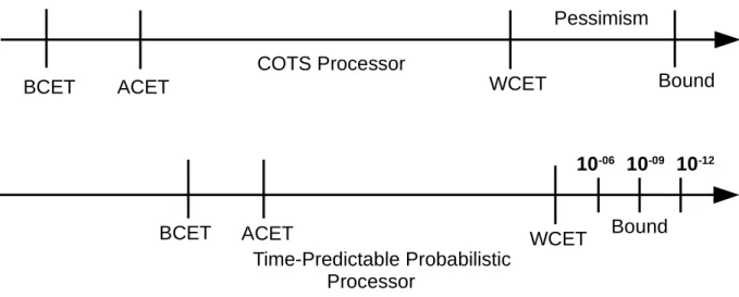Figure 3.1 shows the purpose of a time-predictable architecture. Figure 3.1 shows the best case execution-time (BCET), average case execution-time (ACET), and WCET bounds for tasks  exe-cuting on different architectures [59]
