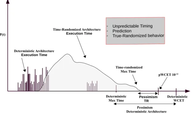 Figure 3.2 shows how the idea of the probabilistic system that might affects the verification of real- real-time systems