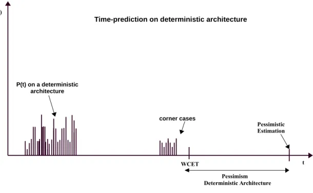 Figure 3.3 Probability Density for Deterministic Architectures.