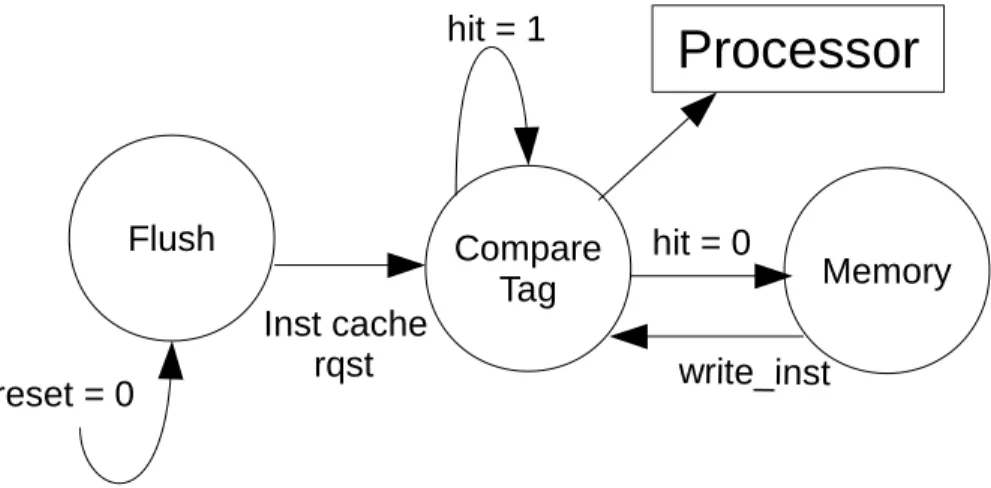 Figure 4.3 Instruction Cache State Machine.