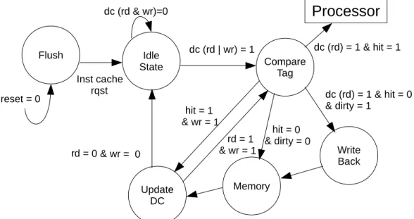 Figure 4.4 Data Cache State Machine.