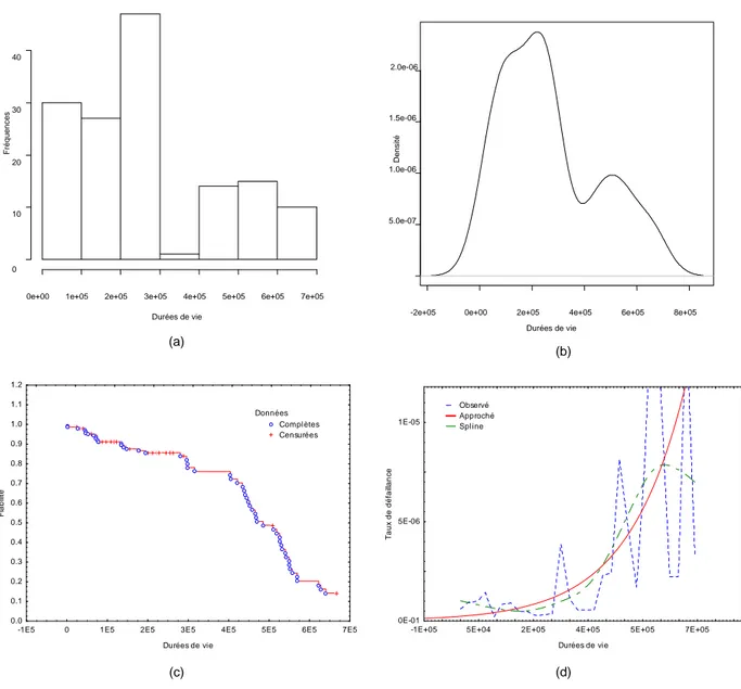 Figure 3.17 : Histogramme, densité, fiabilité et taux de défaillance des turbines 