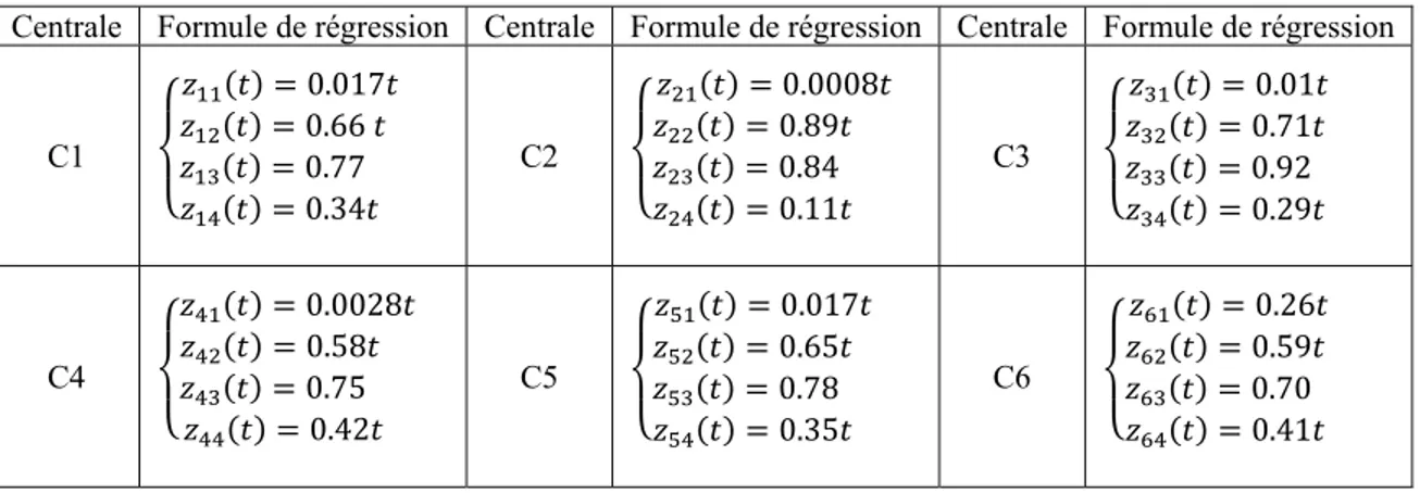 Tableau 3.10 : Récapitulatif des modèles de régression des facteurs de fonctionnement 