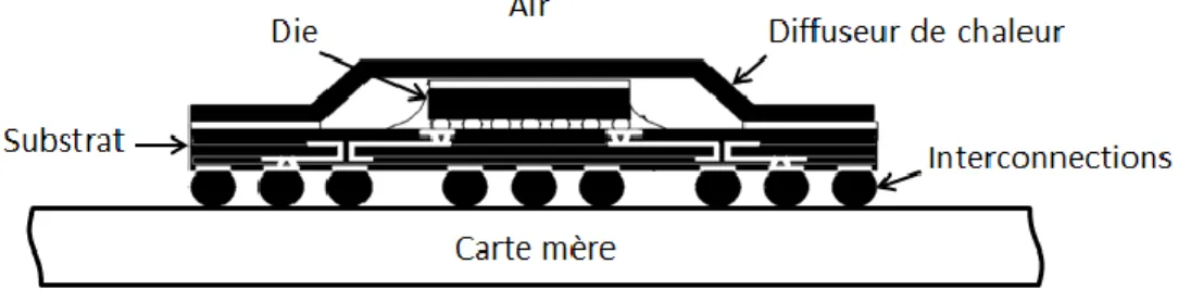 Figure 2.1: Structure type d’un circuit intégré [4] 