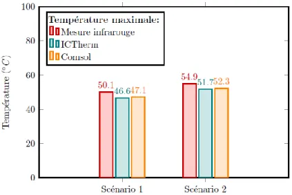 Figure 4.1: Comparaison entre les températures obtenues par imagerie et par simulation [4]  Les résultats obtenus par simulation avec ICTherm et Comsol et par mesure sont illustrés dans la  Figure 4.1