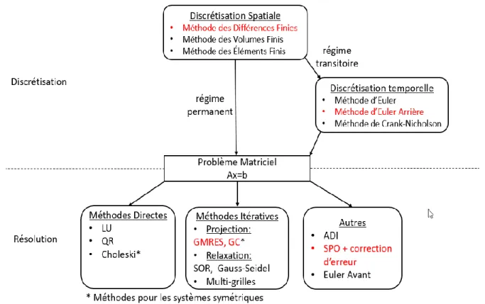 Figure 4.2: Méthodologies sélectionnées par rapport à l’état de l’art 