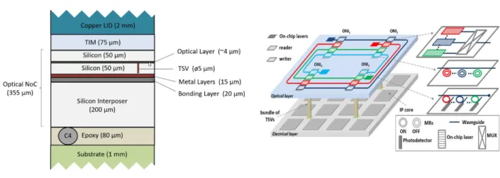 Figure 5.3 Circuit intégré tridimensionnel intégrant des composants optiques [34] 