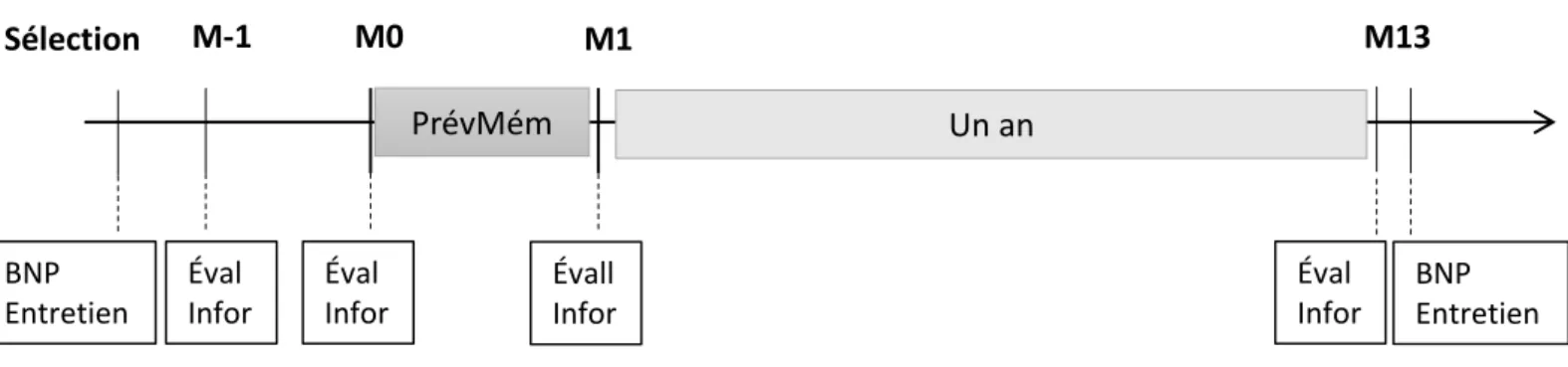 Figure 10. Déroulé des évaluations pour les sujets sur liste d'attente