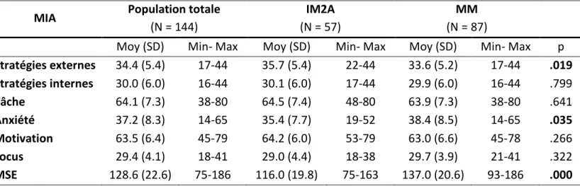 Tableau 23. Scores moyens de  ta oi e  valu e ave  l’ helle MIA 