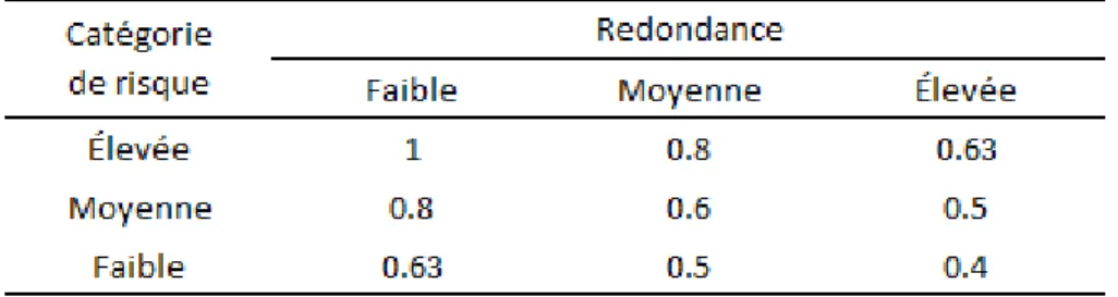 Tableau 2.1.2 – Facteur de réduction pour l’évaluation sismique. Adapté de Allen &amp; Rainer (1995)