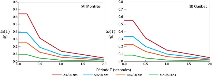 Figure 2.1.3 – Accélérations spectrales pour différents niveaux d'aléa sismique pour les villes de  Montréal et de Québec