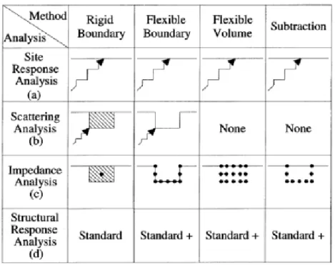 Figure 2.2.2 – Différentes méthodes des sous-structures avec leurs étapes respectives