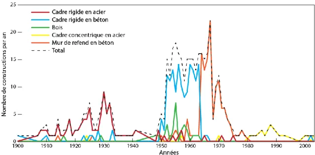 Figure 3.1.2 – Historique des types structuraux pour les écoles de la ville de Montréal par année de  construction