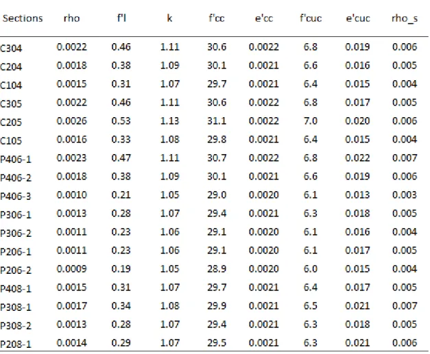 Tableau 4.2.2 – Propriétés mécanique du béton pour différentes sections d’éléments structuraux