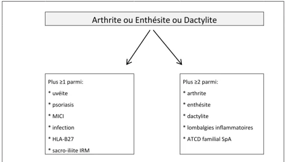 Figure 9. Critères de classification ASAS pour la spondylarthrite périphérique. 
