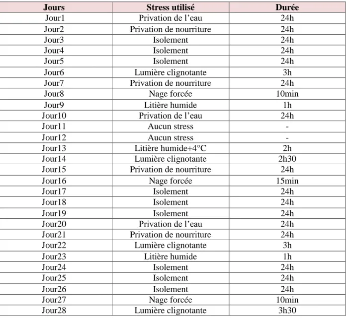 Tableau II. Liste et durée des agents de stress utilisés pendant le stress chronique (CMS)  selon le jour  