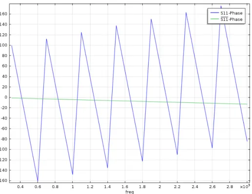 Figure 3.14: Phase of S 11 and S 11 of open ended conical α = 30 ◦ coaxial probe in air [deg].