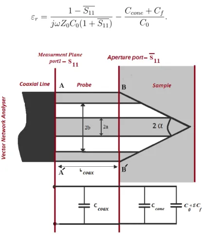 Figure 4.1: Conical-type coaxial probe geometry and equivalent circuit.