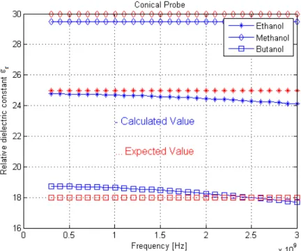 Figure 4.4: Measured relative dielectric constant for open ended conical coaxial probe (α = 30 ◦ ) versus frequency.
