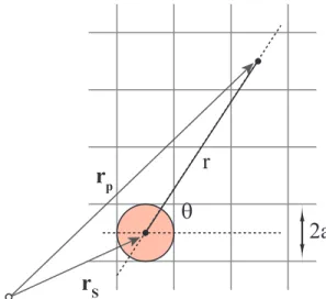 Figure 2.1: Représentation d'une in
lusion 
ir
ulaire, en rouge, sur un réseau bi- bi-dimensionnel dis
rétisé en 
arrés élémentaires.