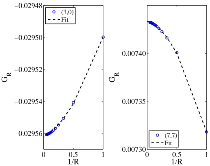 Figure 2.2: La réponse élastique, G R , induite par le site (0, 0) à deux diérents sites, (3, 0) et (7, 7) , 
al
ulée en fon
tion du nombre de répliques pris en 
ompte pour un système de taille 16 x 16 , ave
 une régression quadratique - en pointillés.