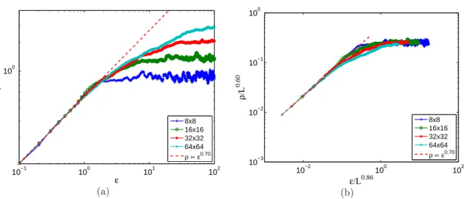 Figure 4.2: (a) L'évolution de la rugosité ρ en fon
tion de la déformation ma
ro- ma
ro-s
opique ε , pour diérentes tailles de système ( L = 8, 16, 32, 64 ) : dé
rite par une loi de puissan
e ρ ∝ ε