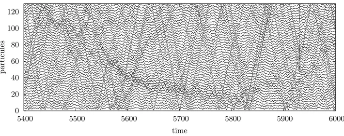 Fig. 1.12 : Simulation ` a l’´ equilibre de la chaˆ ıne FPU ( N = 128, α = 0). Exemple de simulation ` a l’´ equilibre de la chaˆıne de Fermi-Pasta-Ulam