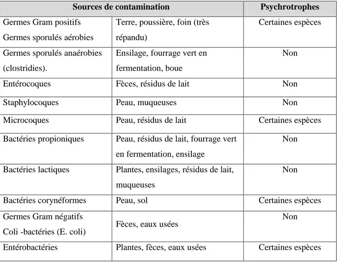 Tableau III: Germes contaminant le lait cru (Jakob et al, 2009). 